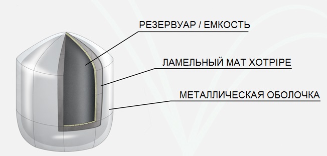ИЗОЛЯЦИЯ РЕЗЕРВУАРОВ